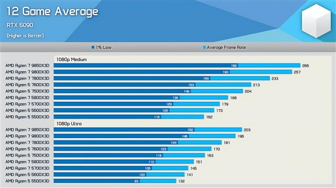 九款AMD X3D大混战!锐龙5、锐龙7居然差了足足65%