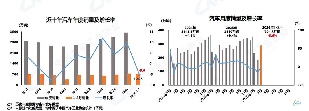 “惊蛰”之后始复苏 中汽协:内需市场动能偏弱