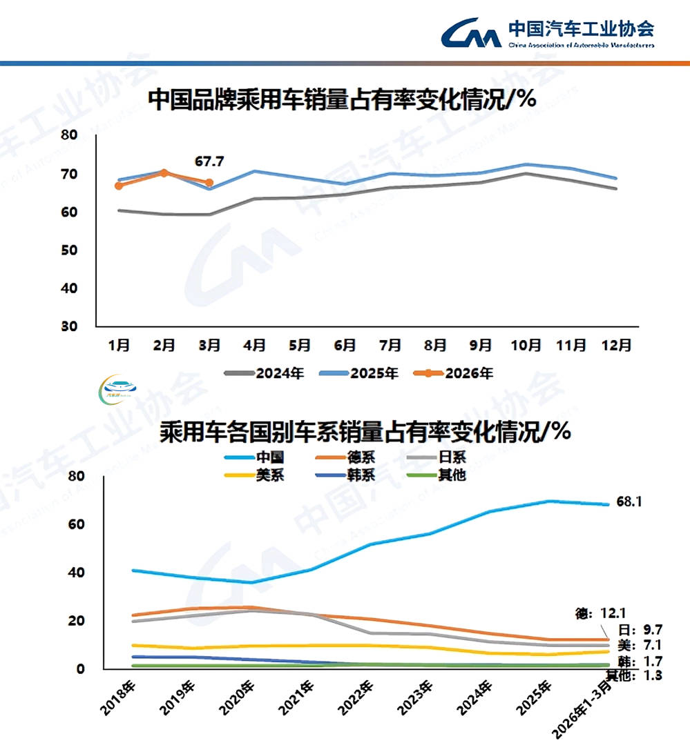 “惊蛰”之后始复苏 中汽协:内需市场动能偏弱