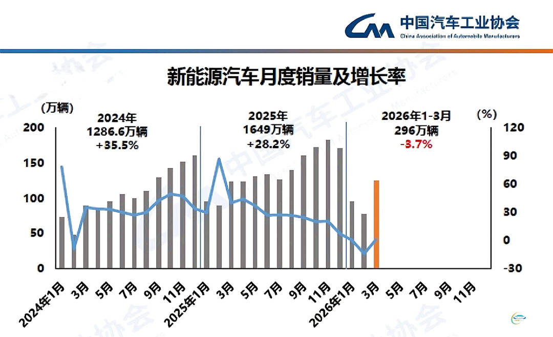 “惊蛰”之后始复苏 中汽协:内需市场动能偏弱