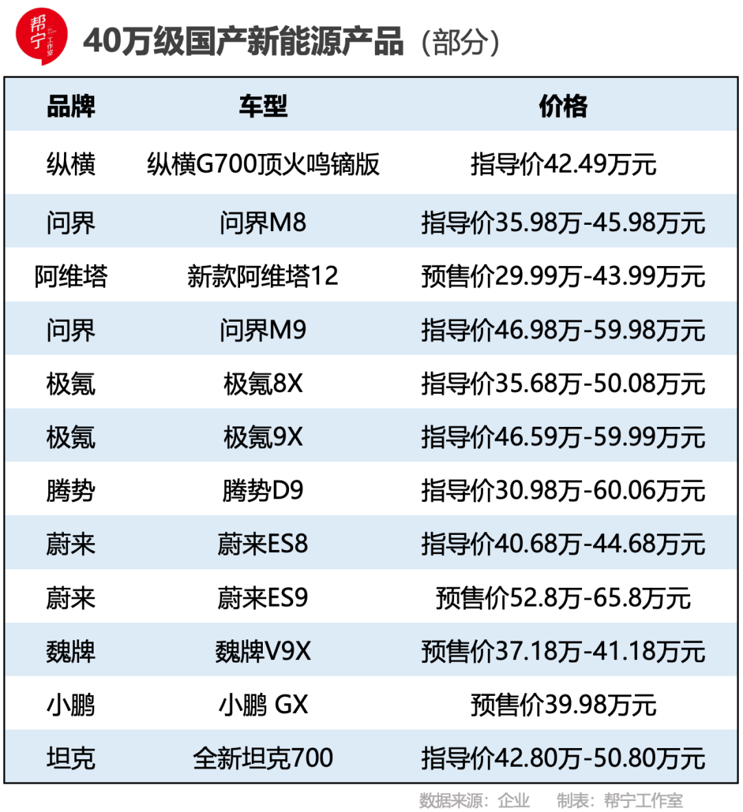 40万电车堆砌着激光雷达、空气悬架与千匹马力,是实打实的技术溢价吗? 图片