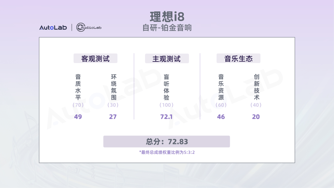 10车音响大横评:20万级和30万级大六座,成绩解读来了!
