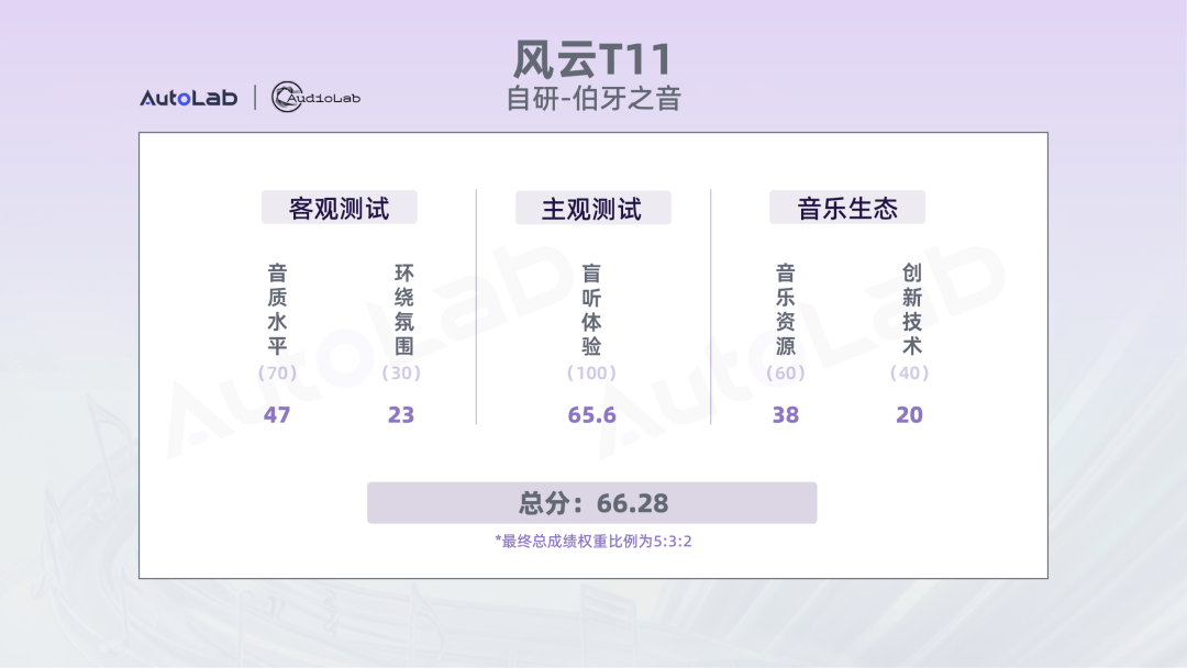 10车音响大横评:20万级和30万级大六座,成绩解读来了!