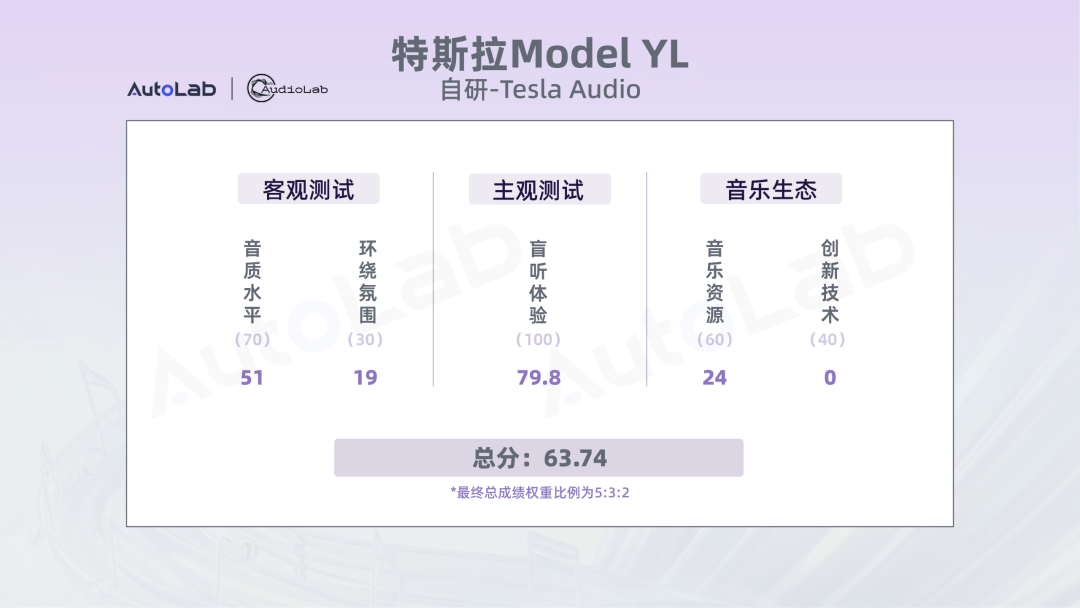 10车音响大横评:20万级和30万级大六座,成绩解读来了!