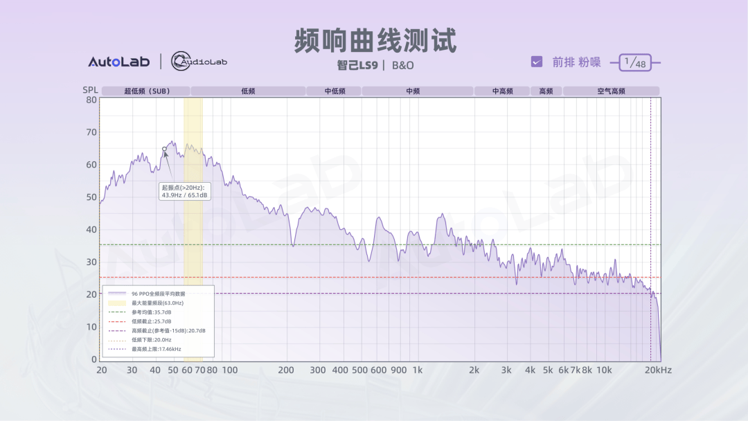 10车音响大横评:20万级和30万级大六座,成绩解读来了!