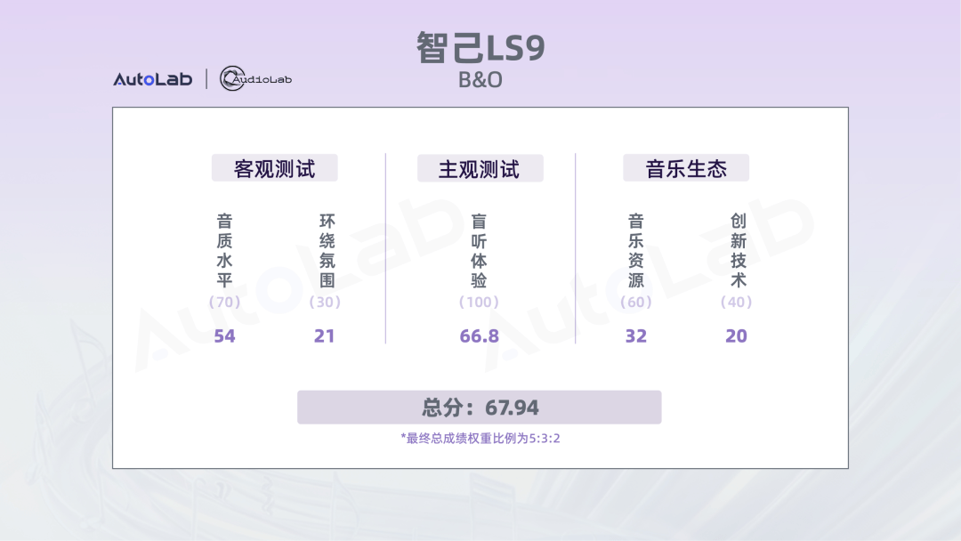 10车音响大横评:20万级和30万级大六座,成绩解读来了!