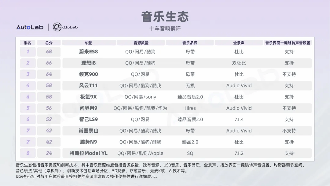 10车音响大横评:最火的10台大六座,音响TOP1花落谁家?
