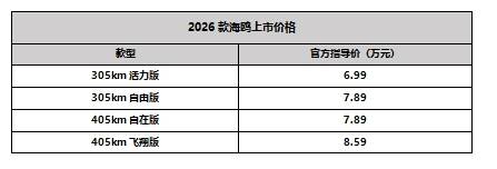 2026款海鸥上市,配置升级,可以选装激光雷达 2026款海鸥上市,配置升级,可以选装激光雷达