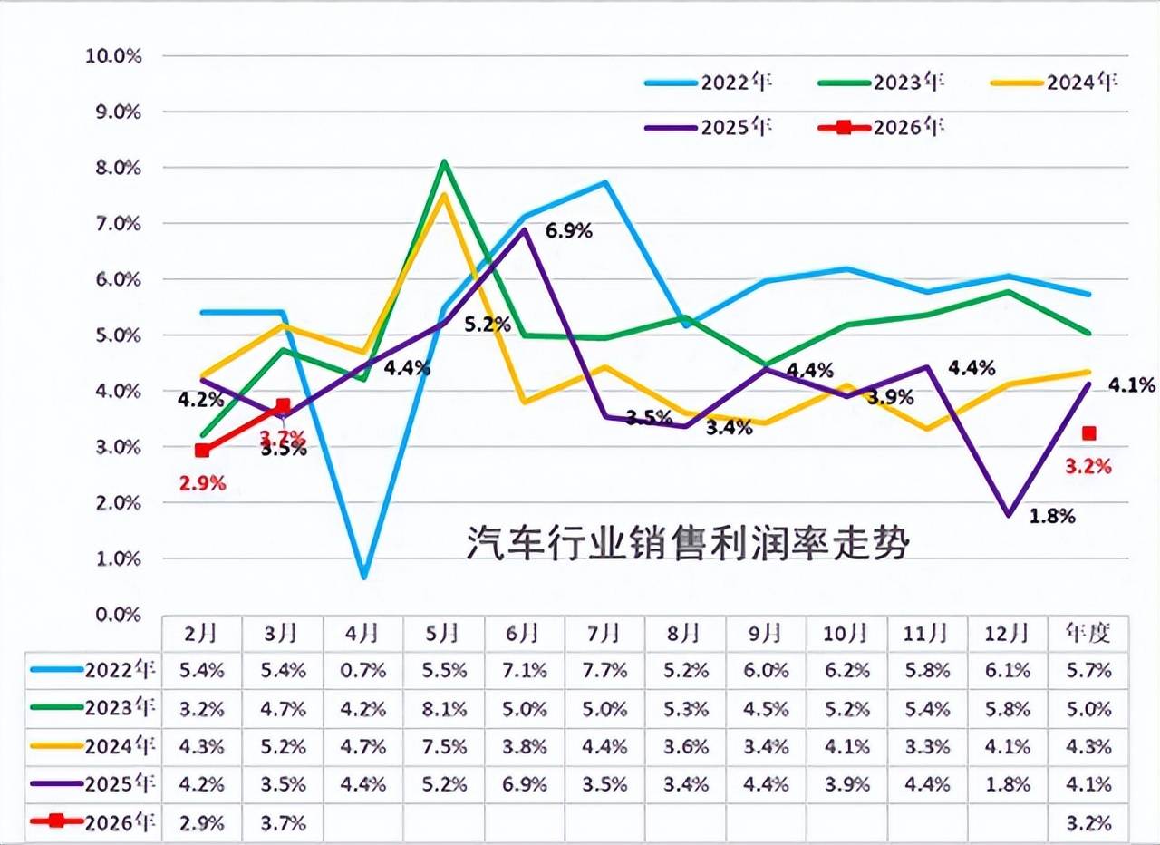 众多车企一季报整车毛利率持续下滑重压汽车板块,大盘走强之下车企股价却难有起色