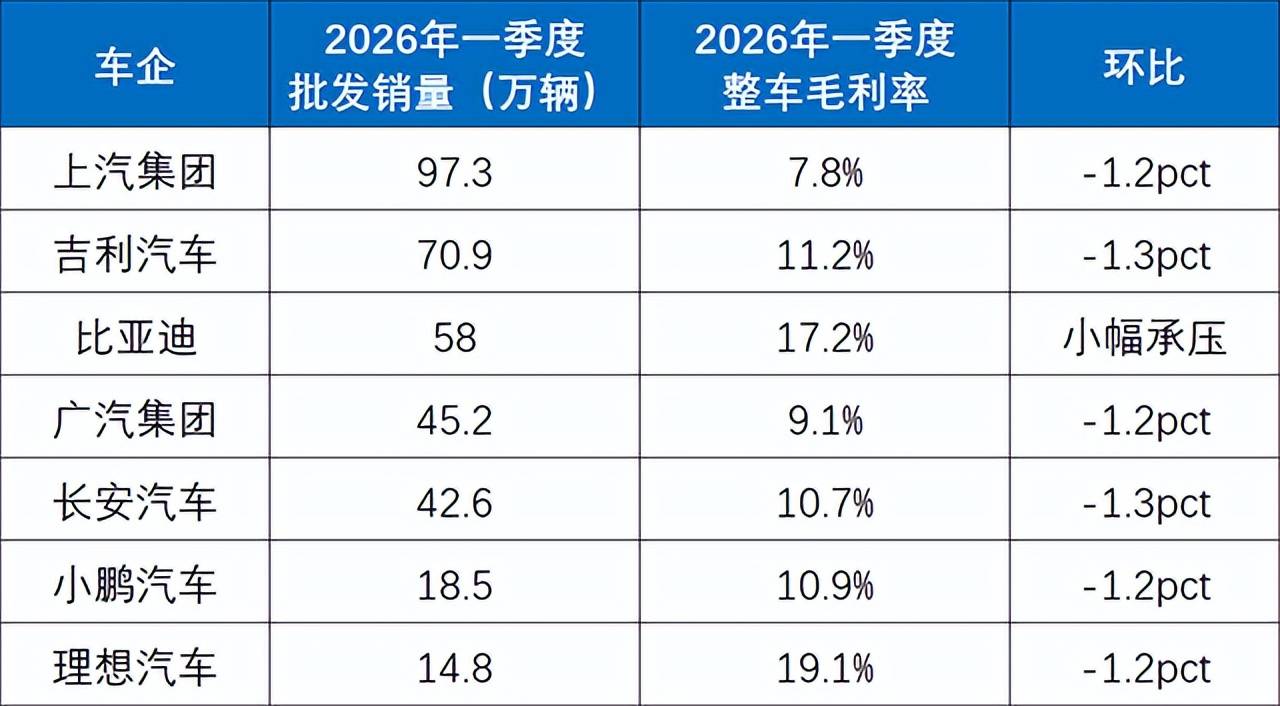 众多车企一季报整车毛利率持续下滑重压汽车板块,大盘走强之下车企股价却难有起色