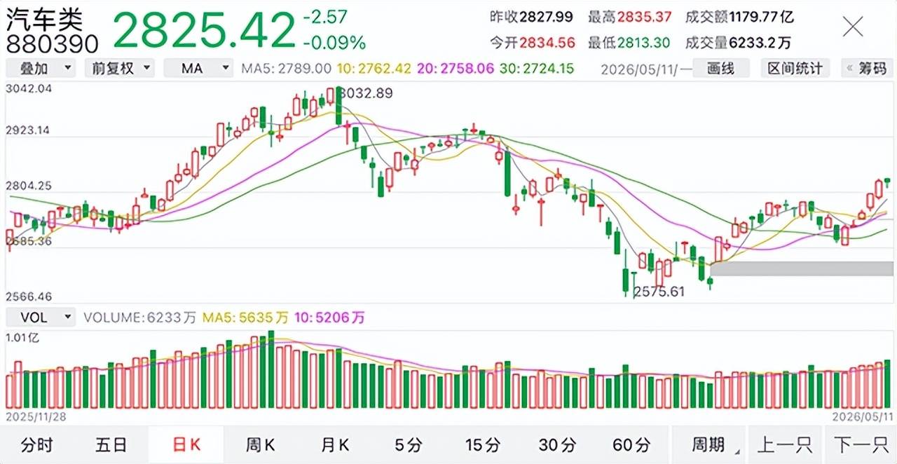 众多车企一季报整车毛利率持续下滑重压汽车板块,大盘走强之下车企股价却难有起色