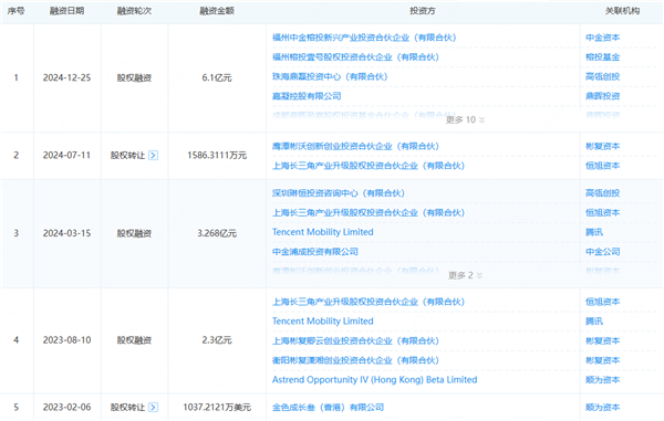扬腾创新扎根福州、深耕汽配跨境出海的“隐形冠军”完成了上市冲刺中的关键一步 腾讯高瓴抢投,还战略投资了美国公司!汽车后市场将再迎一家上市公司?
