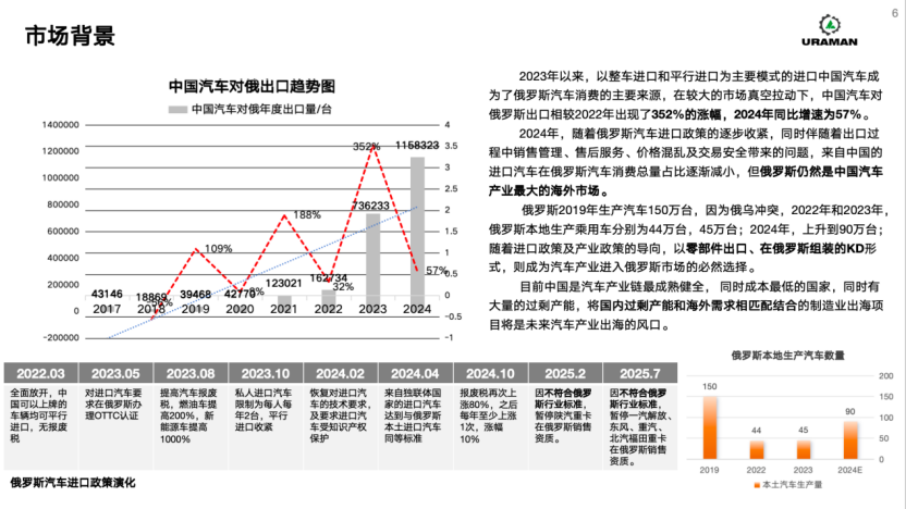 俄罗斯维列斯：URAMAN重卡在俄罗斯本土化产业链落地