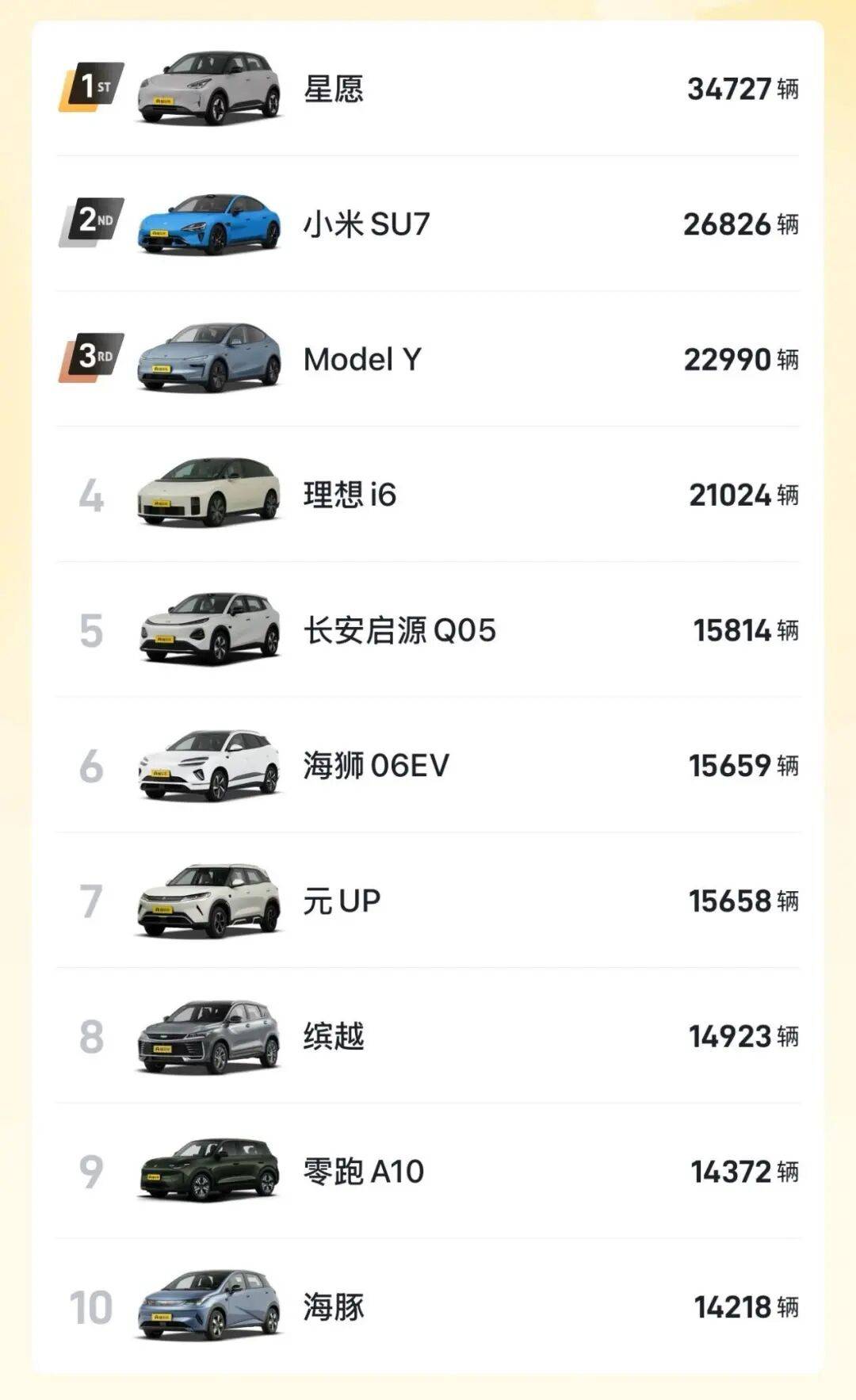 4月零售销量排在前三的是吉利星愿、小米SU7与特斯拉Model Y,这三款车已经是榜单上的常客