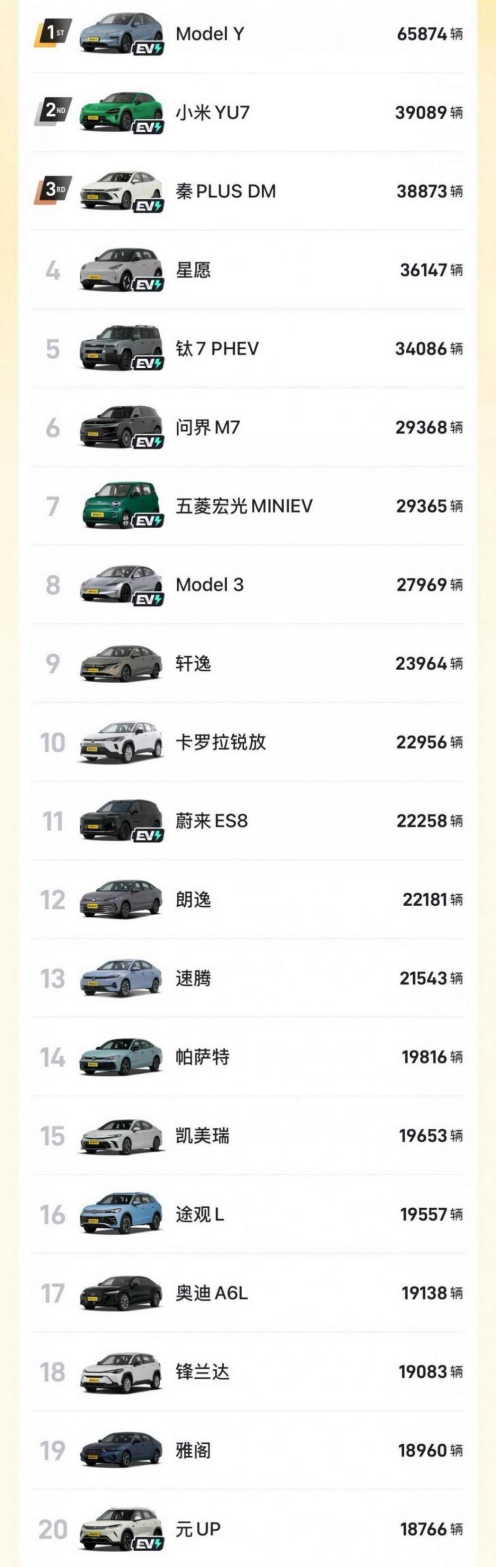 4月零售销量排在前三的是吉利星愿、小米SU7与特斯拉Model Y,这三款车已经是榜单上的常客 微信图片_20260515191119_54_368.jpg