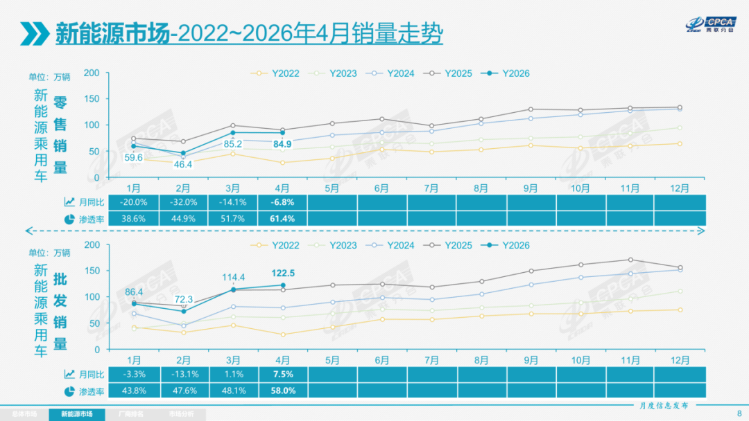 4月零售销量排在前三的是吉利星愿、小米SU7与特斯拉Model Y,这三款车已经是榜单上的常客