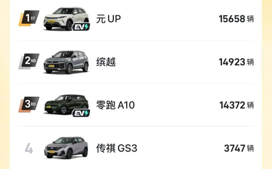 4月零售销量排在前三的是吉利星愿、小米SU7与特斯拉Model Y,这三款车已经是榜单上的常客