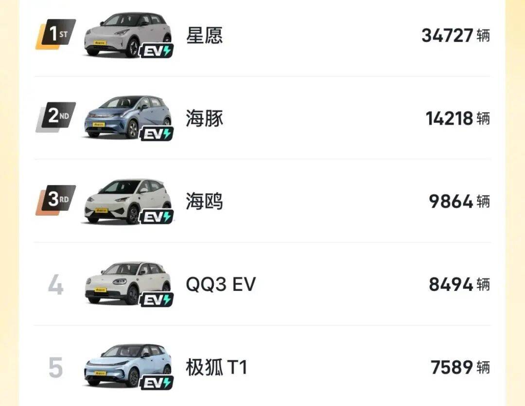 4月零售销量排在前三的是吉利星愿、小米SU7与特斯拉Model Y,这三款车已经是榜单上的常客
