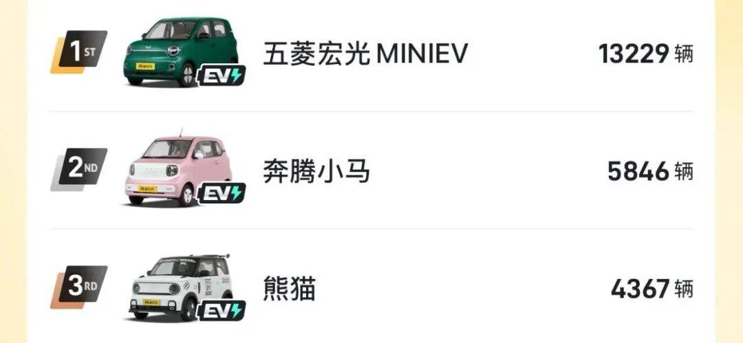 4月零售销量排在前三的是吉利星愿、小米SU7与特斯拉Model Y,这三款车已经是榜单上的常客