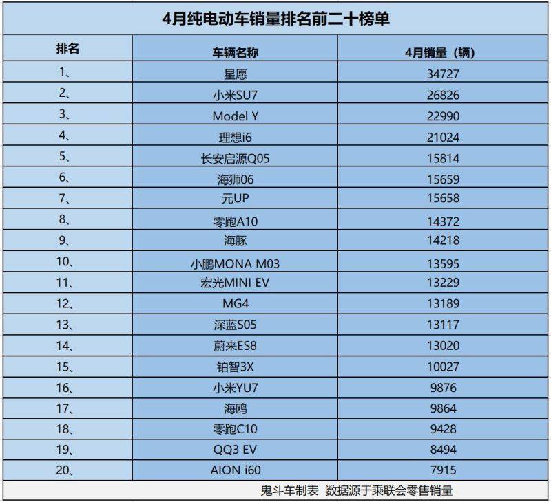 纯电动车卖得火!4月纯电动车销量榜 15款销量过万 小米SU7第二