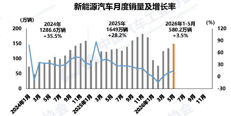 出口增长翻倍，2026年1-5月新能源汽车累计销售580.2万辆